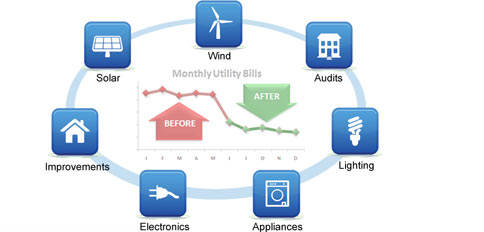 Energy Saving Solutions Lower Utility Bills